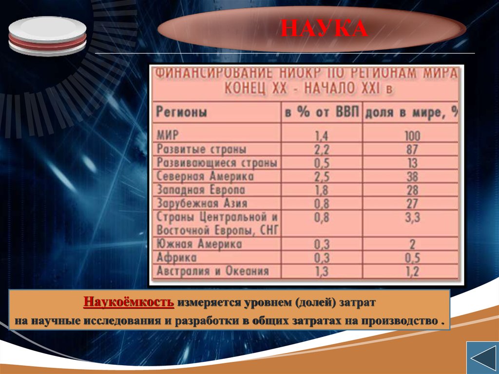 Фактор наукоемкости. Наукоемкость ВВП. Наукоемкость продукции это. Наукоемкость измеряется уровнем затрат. Наукоемкость страны.