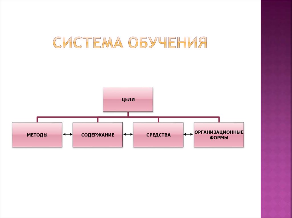 Виды целей обучения