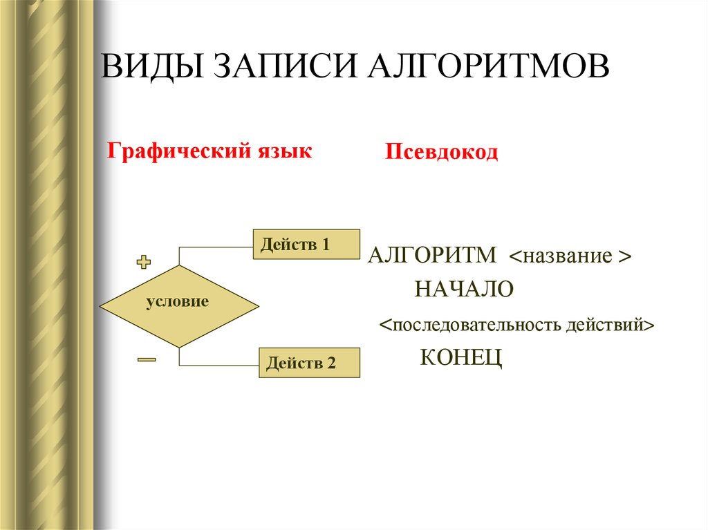 Виды записи алгоритмов. Записать типы алгоритмов. Способ записи алгоритма в виде графического документа. Алгоритмический язык графический.