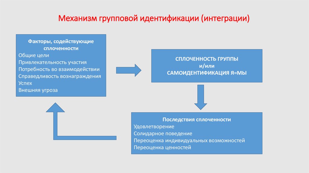 Фактор идентификации. Механизм идентификации. Механизмы формирования групповой идентичности. Методы механизма социальная идентификация. Механизм идентификации в психологии.