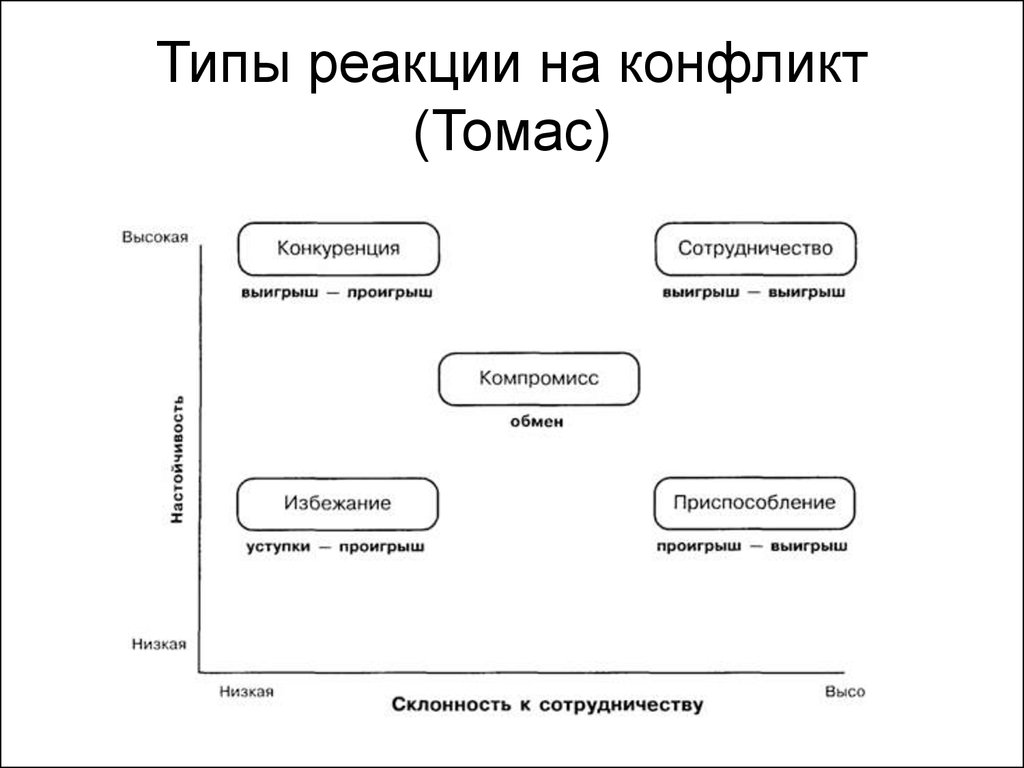 Особенности эмоционального реагирования в конфликтах презентация