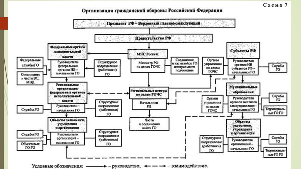 Структура го. Организация гражданской обороны РФ схема. Блок-схему организации гражданской обороны. Схема организации управления гражданской обороной в России. Структура гражданской обороны схема.