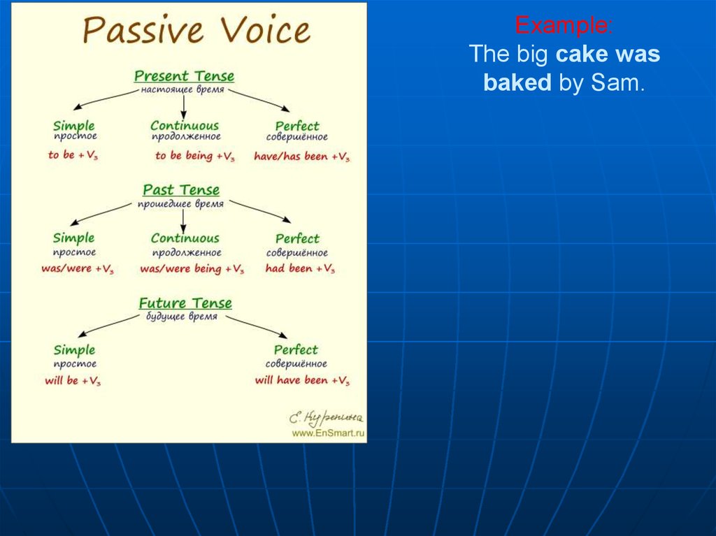 Example: The big cake was baked by Sam.
