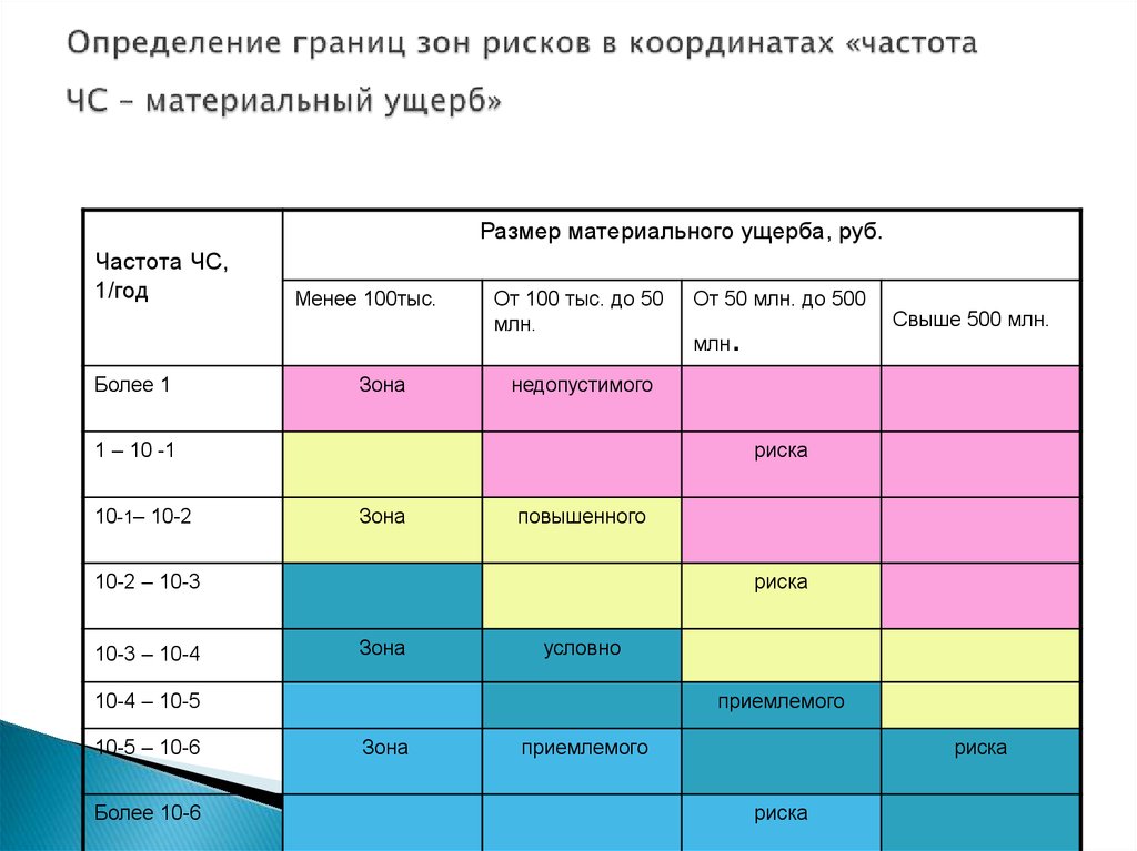 Определение уровня риска