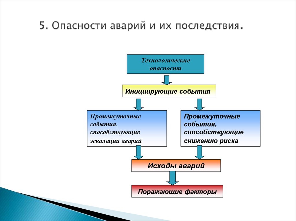 Блок схема анализа техногенного риска