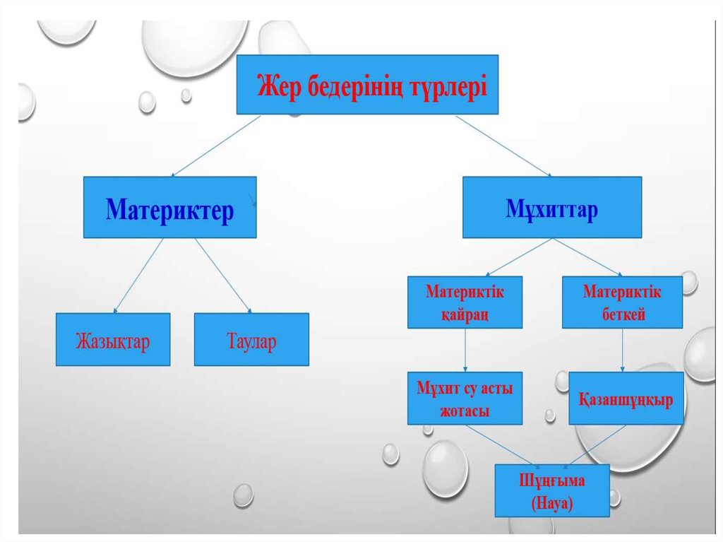 Салыстырмалы диаграмма жасау