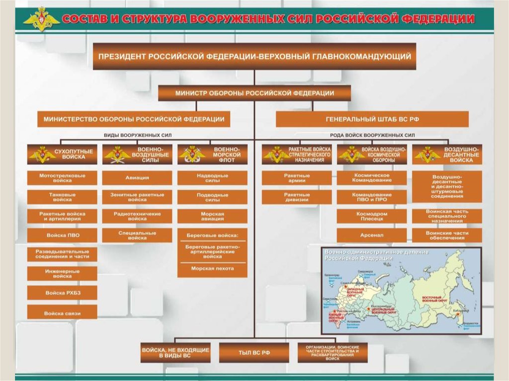 Организации структуры вооруженных сил