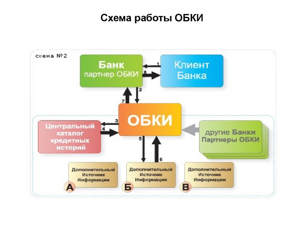 Работа банки. Клиент банк схема работы. Схема работы объединенного бюро кредитных историй. Схема взаимодействия банка с БКИ. Кредитная история схема.