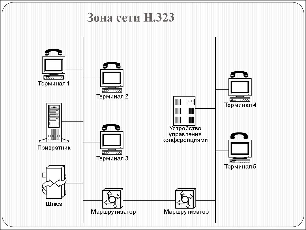 Сеть зона. Структура сети протокола h323. Архитектура сети на базе рекомендации н.323. Архитектура сети на базе стандарта h.323. Архитектура н323.