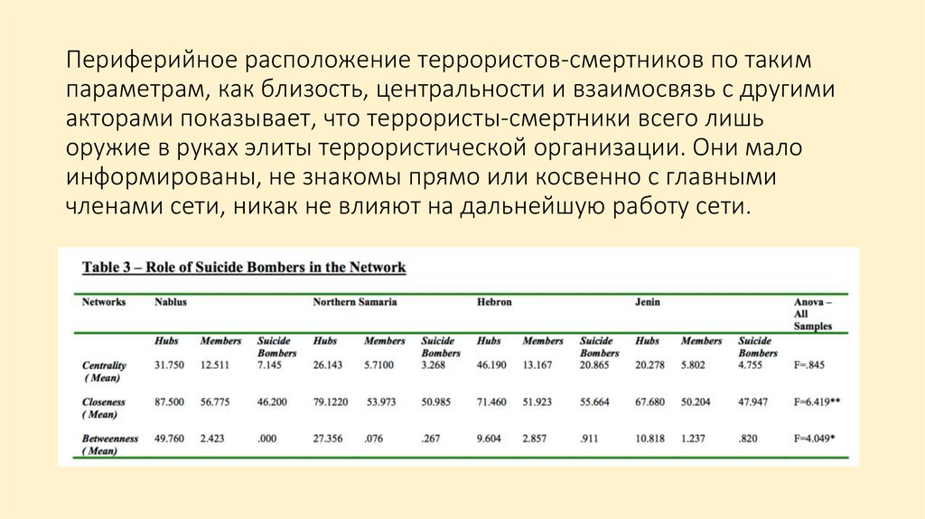Периферийное расположение террористов-смертников по таким параметрам, как близость, центральности и взаимосвязь с другими акторами показ