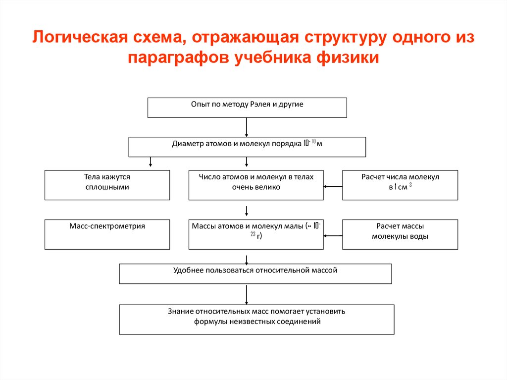 Структура отражает. Схема отражающая иерархию. Схема отражающая структуру документа. Структура учебника физики. Схема отражающая структуру кафедры.