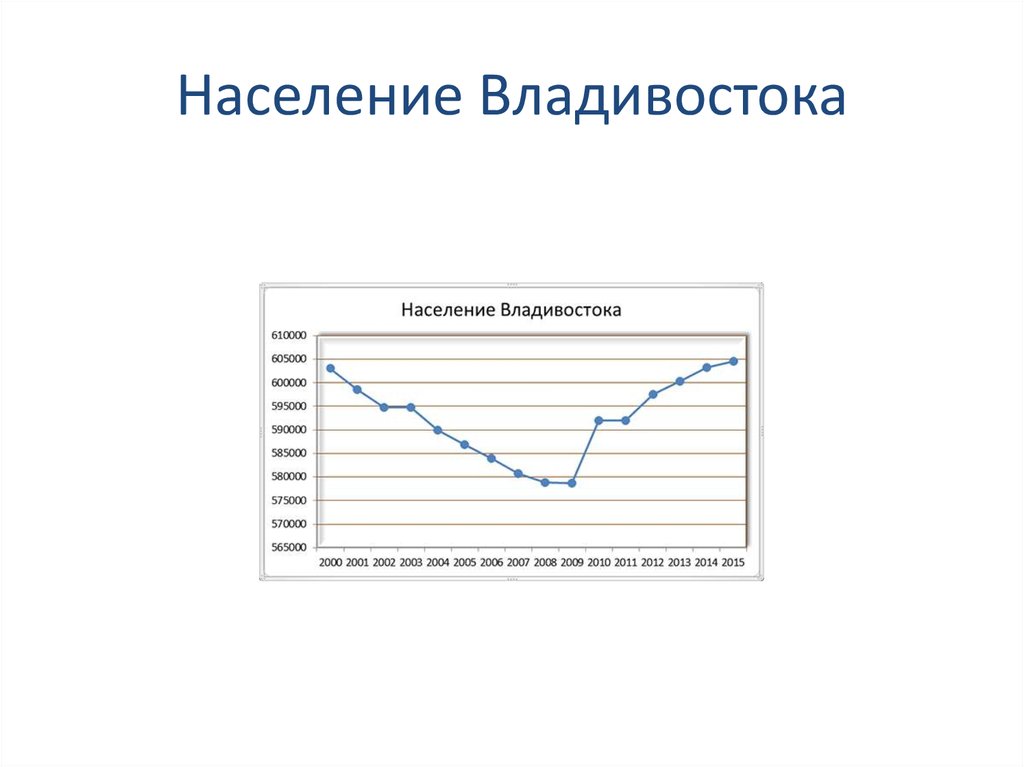 Население Владивостока