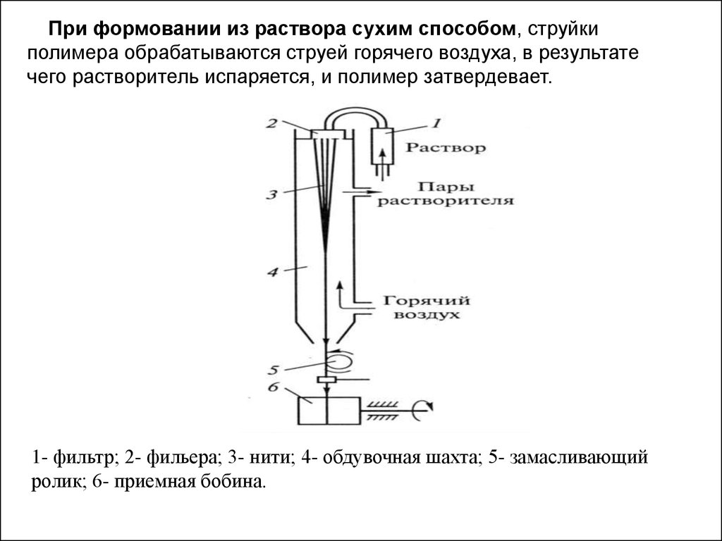 Схема формования волокна