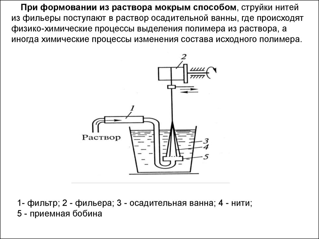 Схема формования волокна