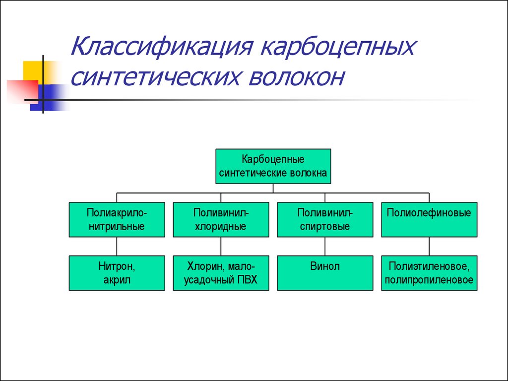 Схема искусственные волокна