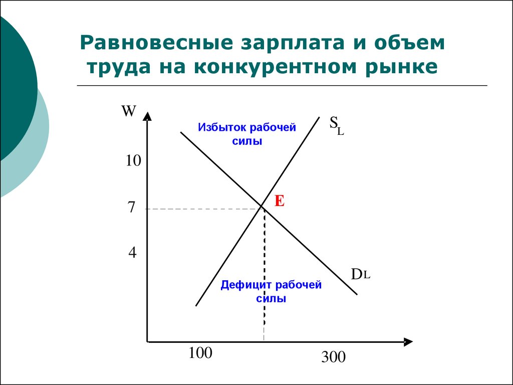 Равновесный объем спроса предложения. Рынок труда график. График равновесия на конкурентном рынке труда. Равновесие на конкурентном рынке труда. Спрос предложение и равновесие на рынке труда.