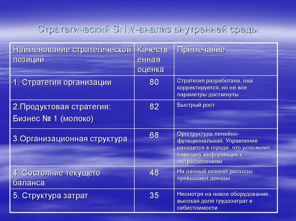 Название какой стратегической высоты. Стратегический SNW-анализ внутренней среды. Анализ внешней среды предприятия таблица. Проведение SNW-анализа. Наименование стратегической позиции.