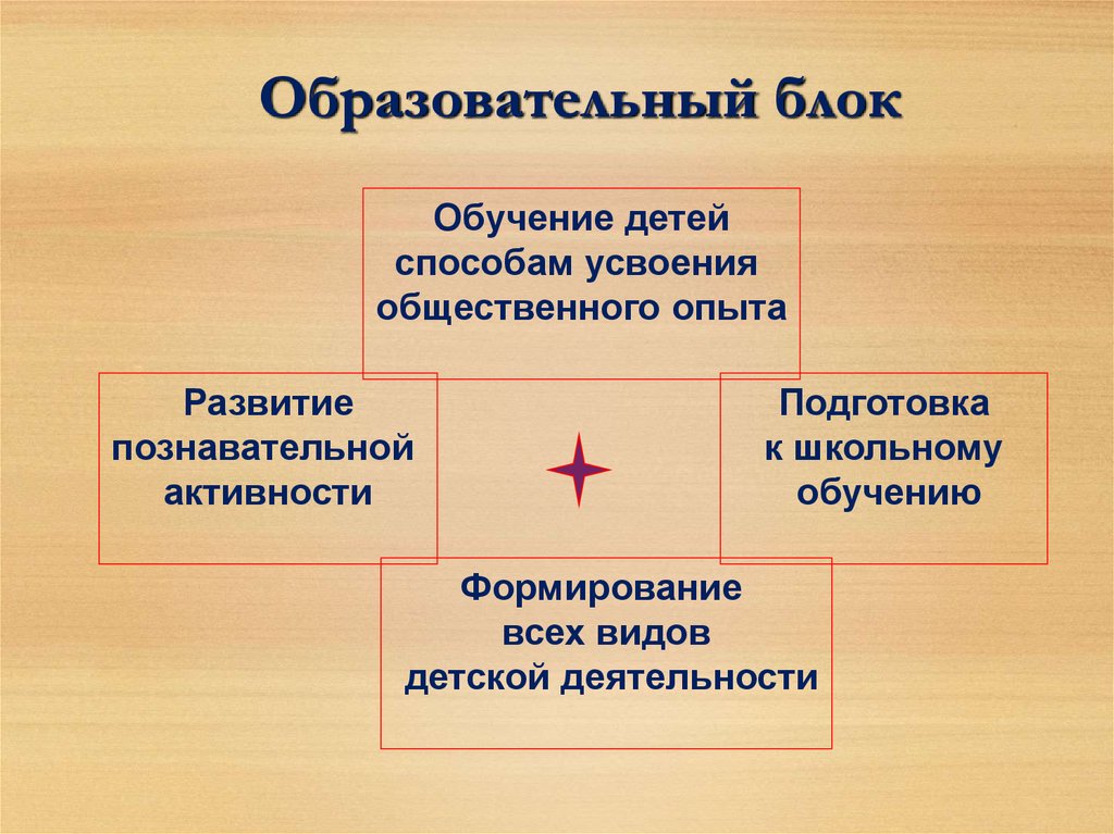 Образование блока