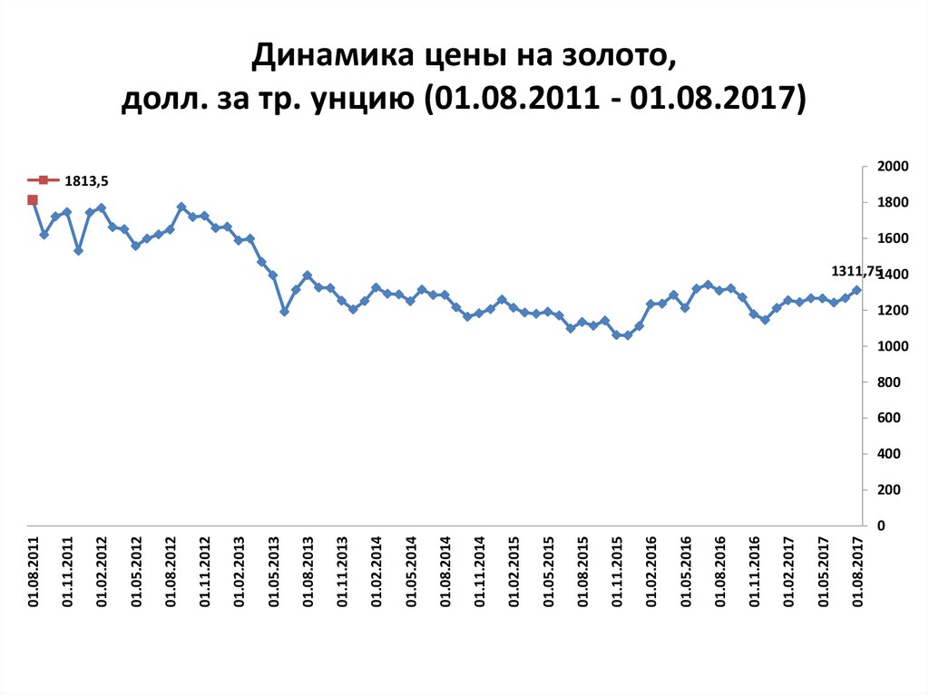 Динамик цен золото