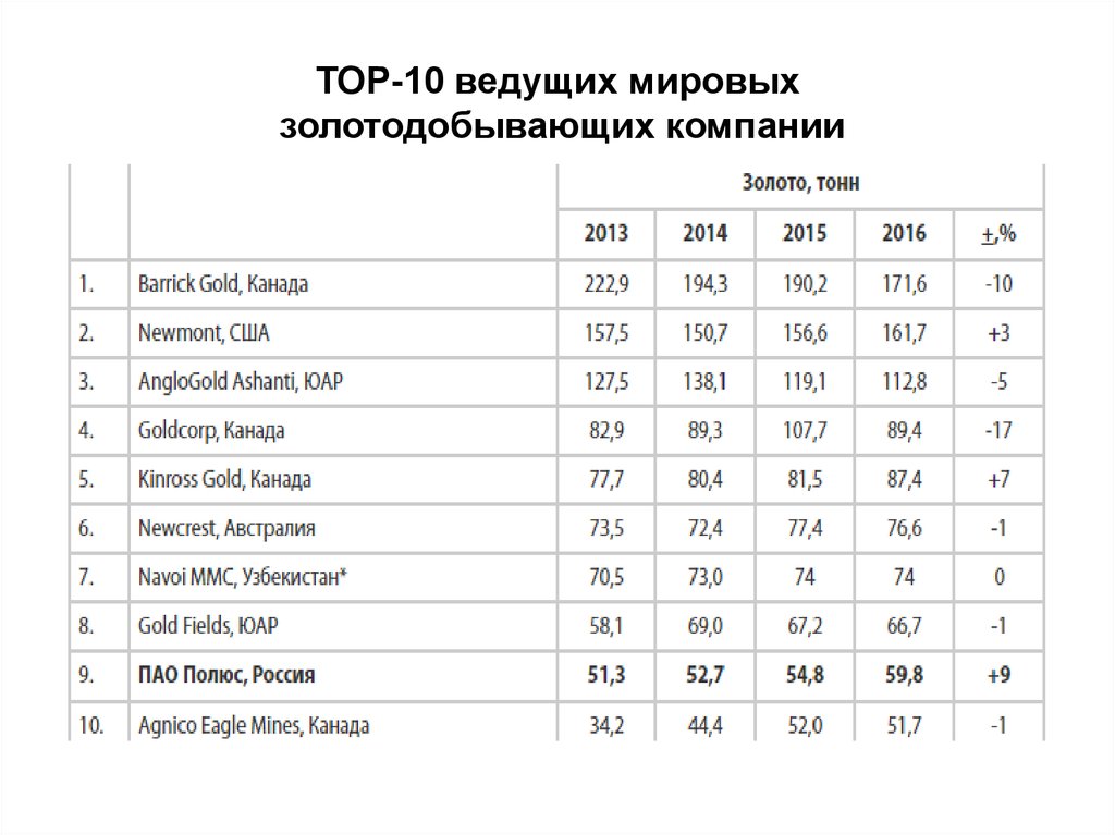 Акции Золотодобывающих Компаний России Купить Какие Лучше