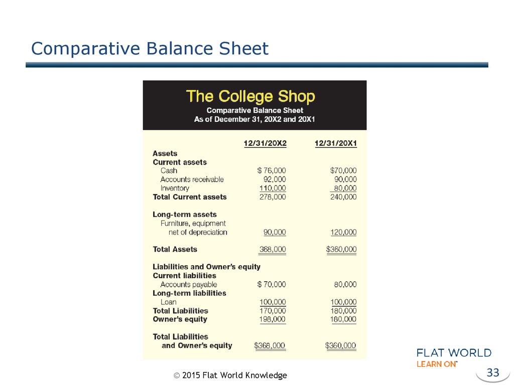 Comparative Balance Sheet