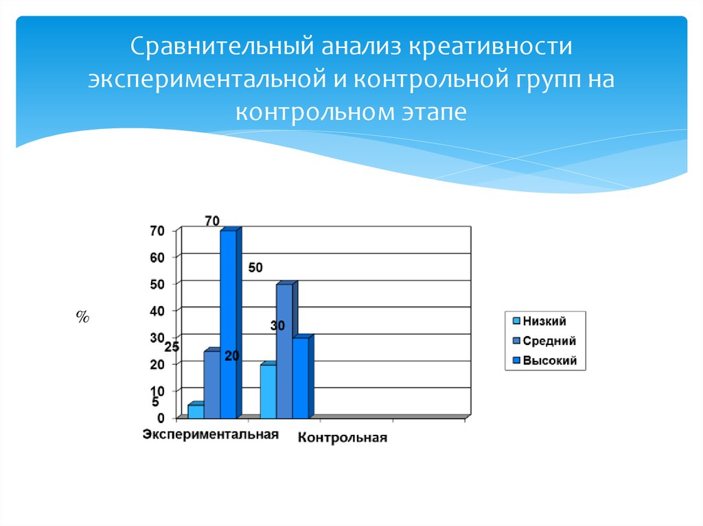 Креативный анализ. Экспериментальная и контрольная. Контрольная группа в исследовании. Сравнение контрольной и экспериментальной групп. Гистограмма контрольной и экспериментальной группы.