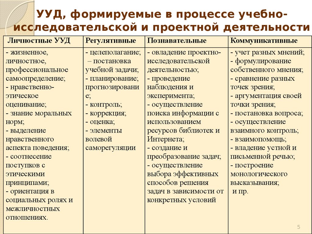 Умение самостоятельно создавать таблицы и схемы для предоставления информации относится к ууд