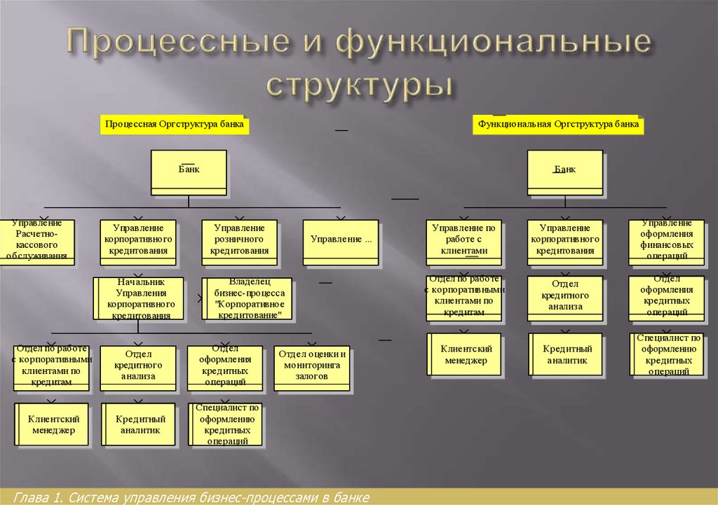 Последний структура. Организационная структура бизнес процесса. Процессная модель организационной структуры примеры. Процессная организационная структура. Структура управления бизнес процесс.