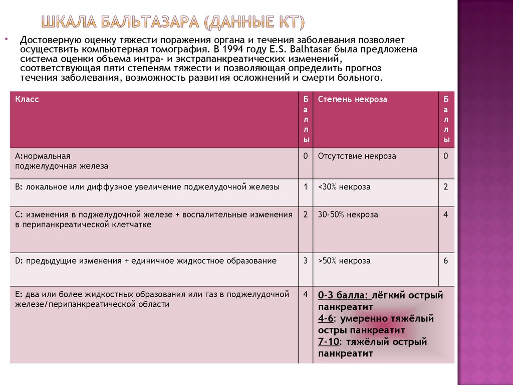 План ухода за пациентом при остром панкреатите