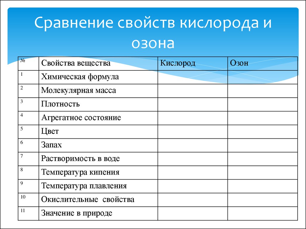 Сравните свойства кислорода. Сравнение свойств кислорода и озона таблица. Сравнительная характеристика кислорода и озона таблица. Химические свойства озона и кислорода сравнительная таблица. Сравнительная характеристика свойств кислорода и озона.