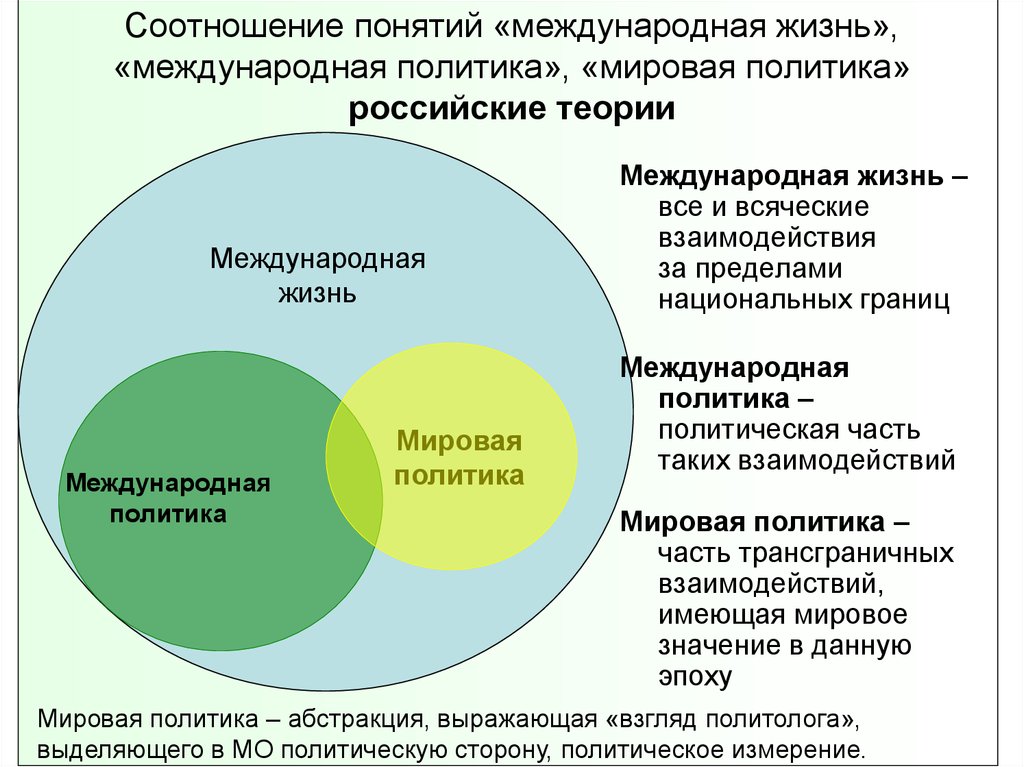 Соотношение понятий «международная жизнь», «международная политика», «мировая политика» российские теории