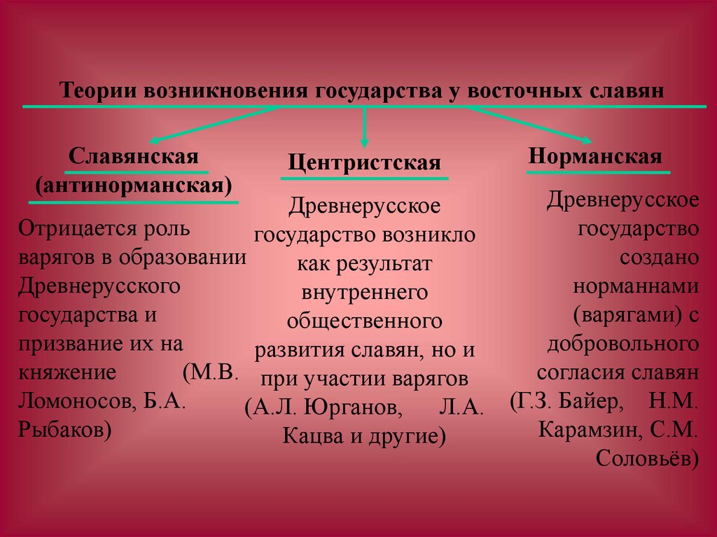 Образование государства роль варягов. Теории возникновения государства у восточных славян. Теории образования государства у восточных славян. Возникновение государства у восточных славян. Теории возникновения древнерусского государства.