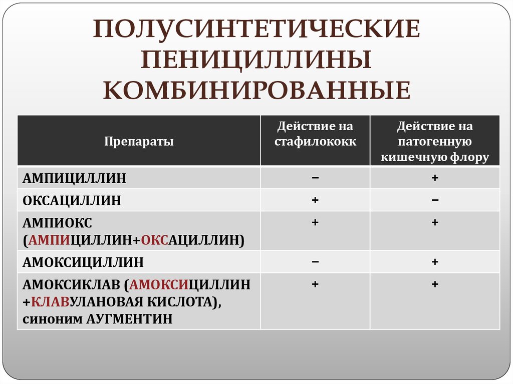 Антибиотики пенициллинового ряда. Комбинированный препарат содержащий полусинтетические пенициллины. Комбинированный антибиотик содержащий полусинтетический пенициллин. Антибиотики полусинтетические пенициллины. Указать полусинтетические препараты группы пенициллина.