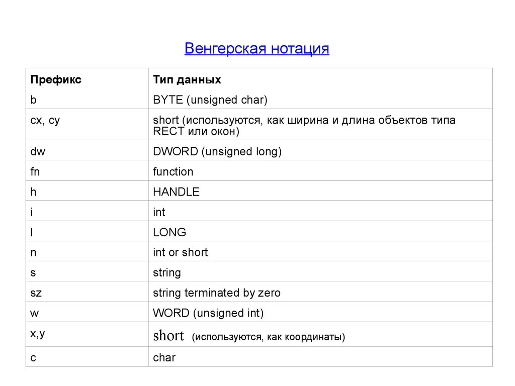 Читаемая нотация. Венгерская нотация с++. Нотации в программировании. Венгерская нотация. Венгерская нотация в программировании.