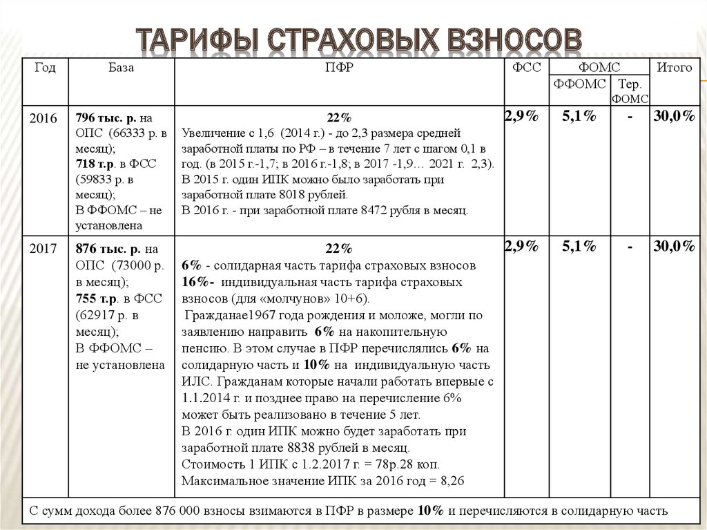 Взносы для малых предприятий. Тарифы страховых взносов таблица. Страховые взносы ставки таблица. ФСС тариф страховых взносов. Тарифы страховых взносов с 2002 года таблица.