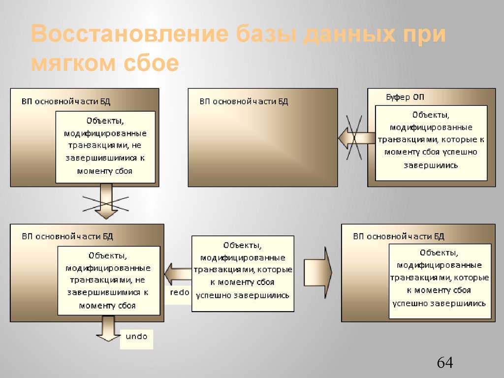 Восстановление базы. Восстановление базы данных. Сбой базы данных. Обеспечение восстановления базы данных. Безопасность системы и базы данных.