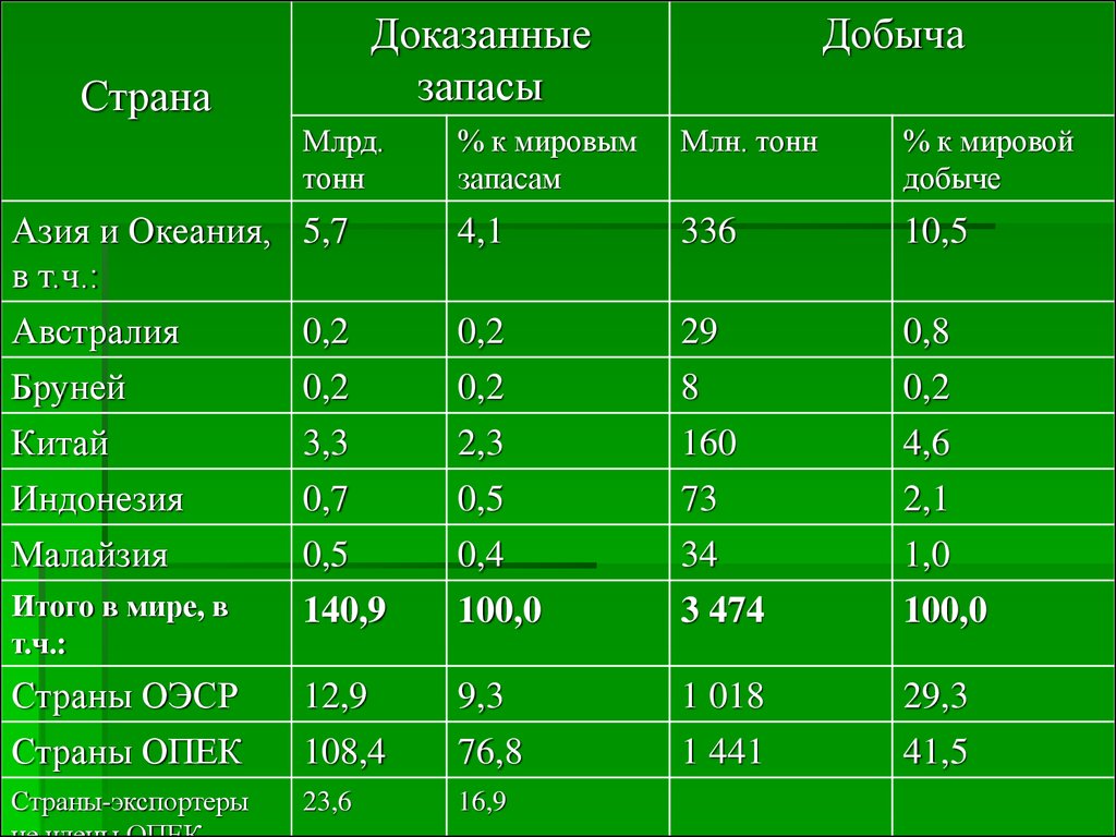 Обеспеченность топливными ресурсами стран