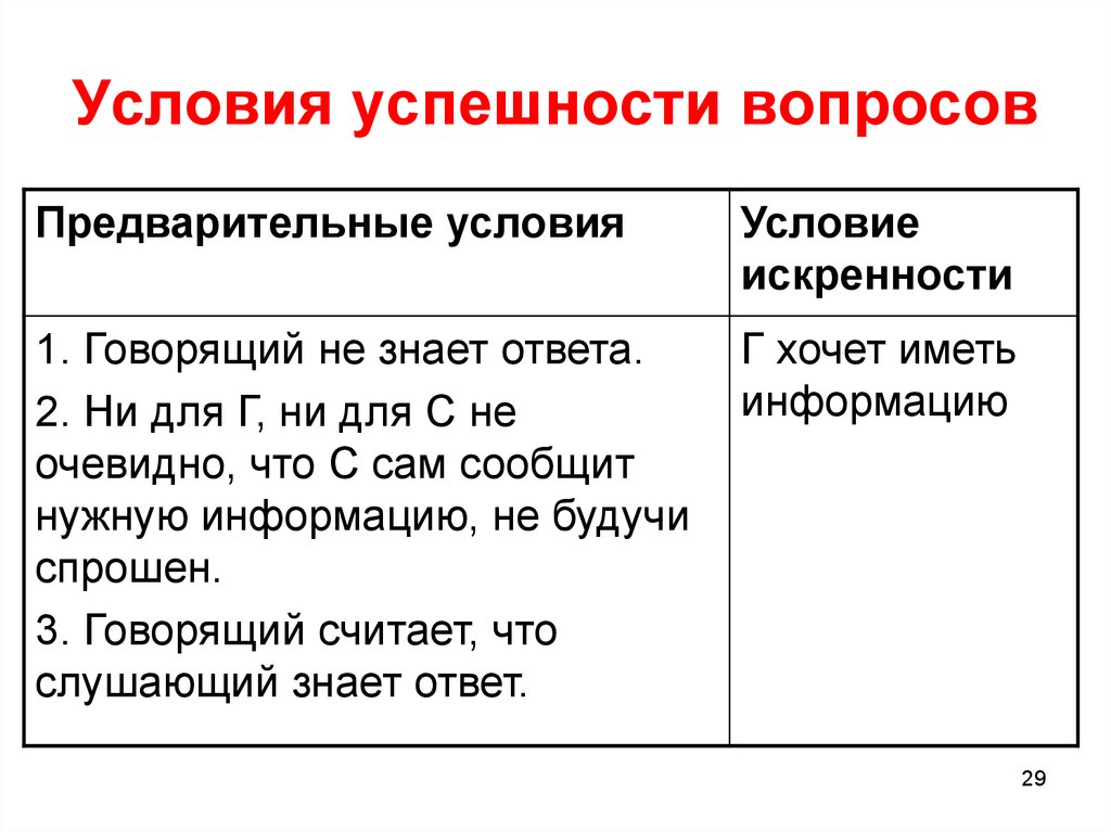 Скажи условия. Условия успешности речевого акта. Условия успешности коммуникативного акта. Условия успешности. Условия успешного общения вопросы.