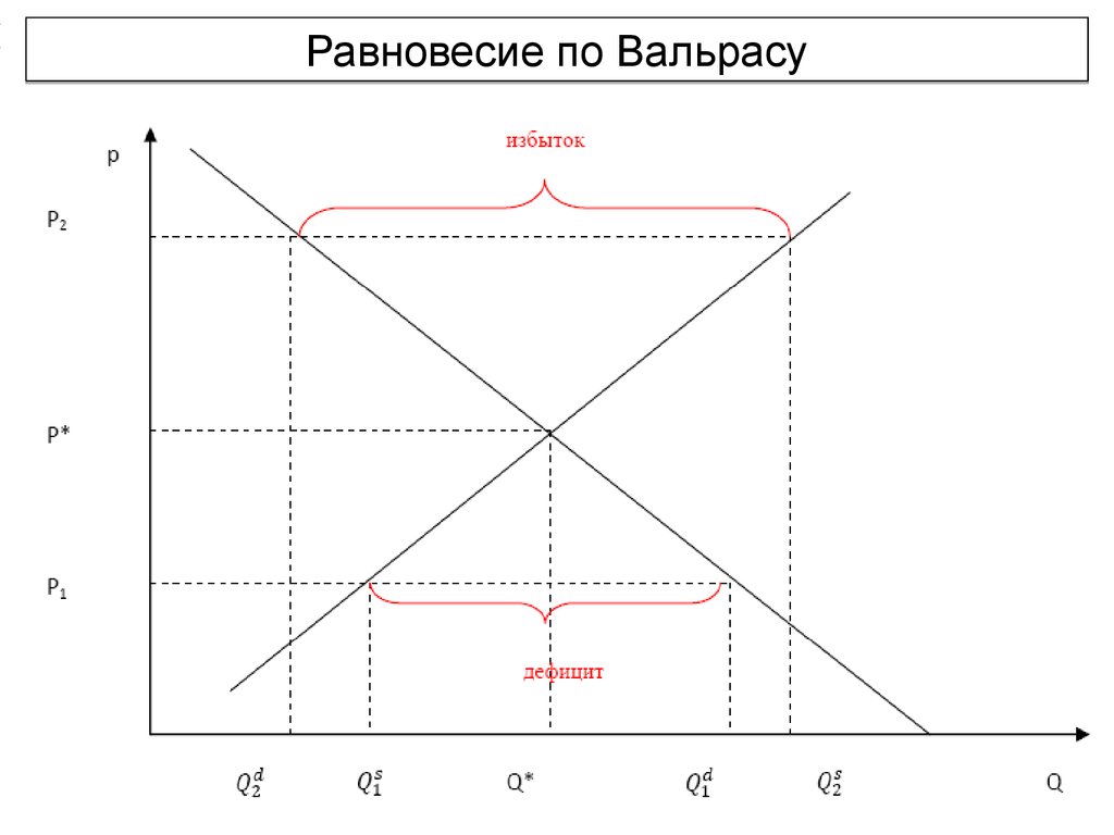 Модели общего равновесия. Рыночное равновесие по л.Вальрасу. Модель рыночного равновесия л Вальраса. Равновесие по Вальрасу график. Устойчивость равновесия по Вальрасу.
