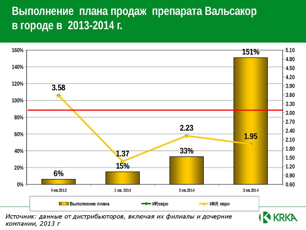 Статистика выполнения плана