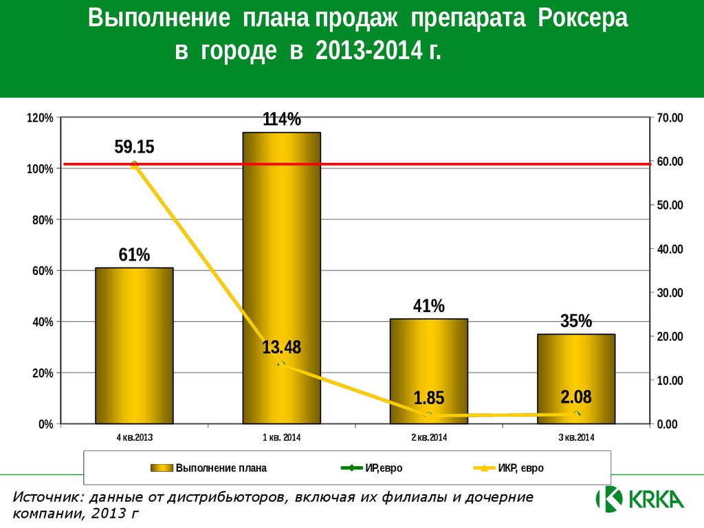 Выполнение презентации. Выполнение плана продаж. Реализация выполнения планов. Выполнение плана продаж презентация. План продаж для презентации.