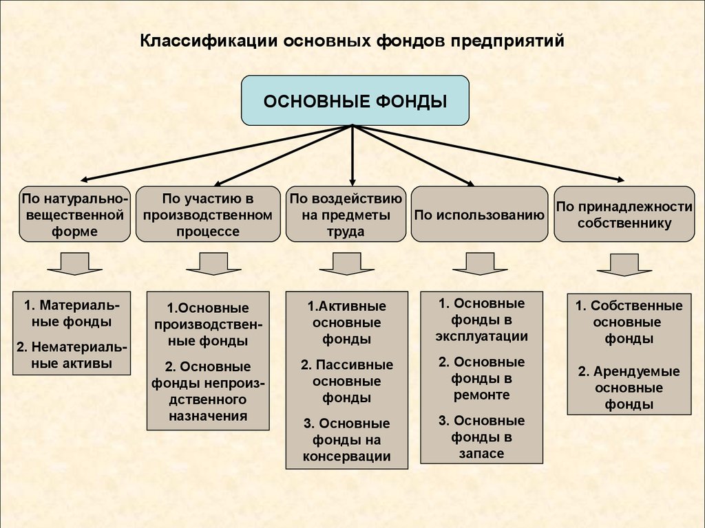 Основные производственные фонды схема