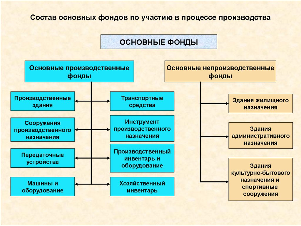 По составу и структуре проекта можно выделить