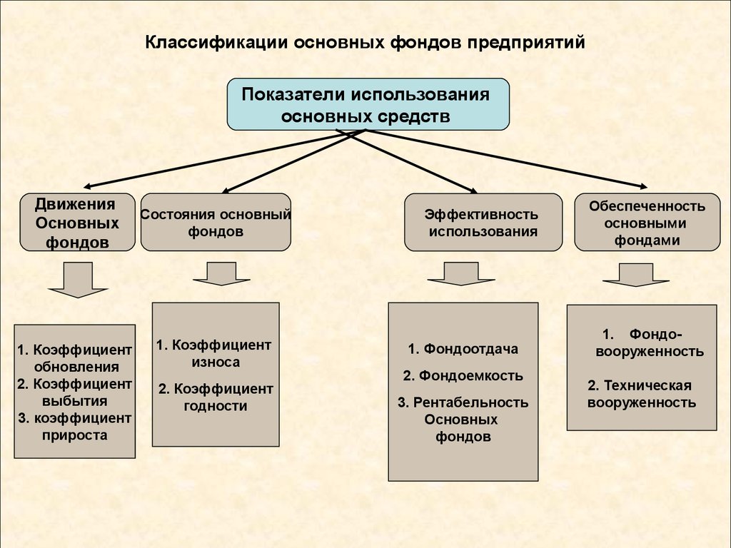 Средства предприятия использование. Важнейшие показатели использования основных средств это. К показателям состояния основных средств относятся. Классификация, показатели использования основных фондов предприятия. Общие показатели использования основных фондов предприятия.