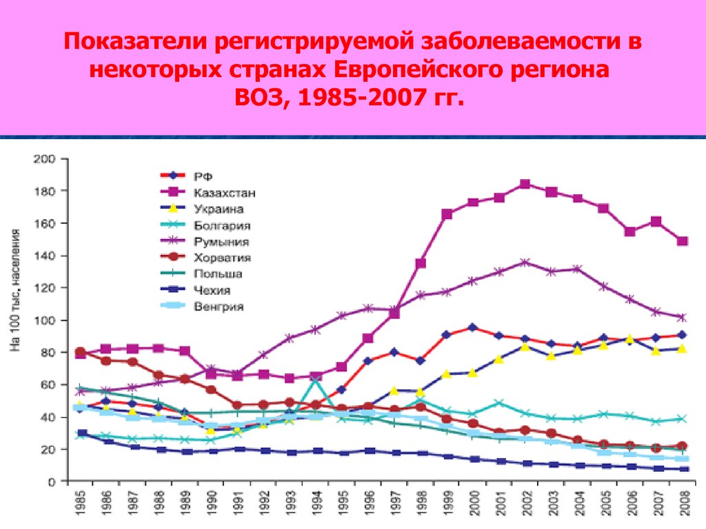 Показатели регистрируемой заболеваемости в некоторых странах Европейского региона ВОЗ, 1985-2007 гг.