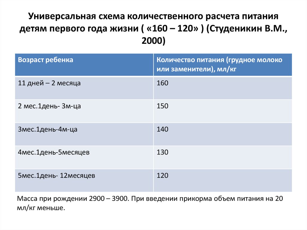 Вскармливание калькулятор. Формула расчета питания детей до 1 года. Расчет питания детей первого года жизни формулы. Формулы расчета питания детей до года. Объемный способ расчета питания ребенку.