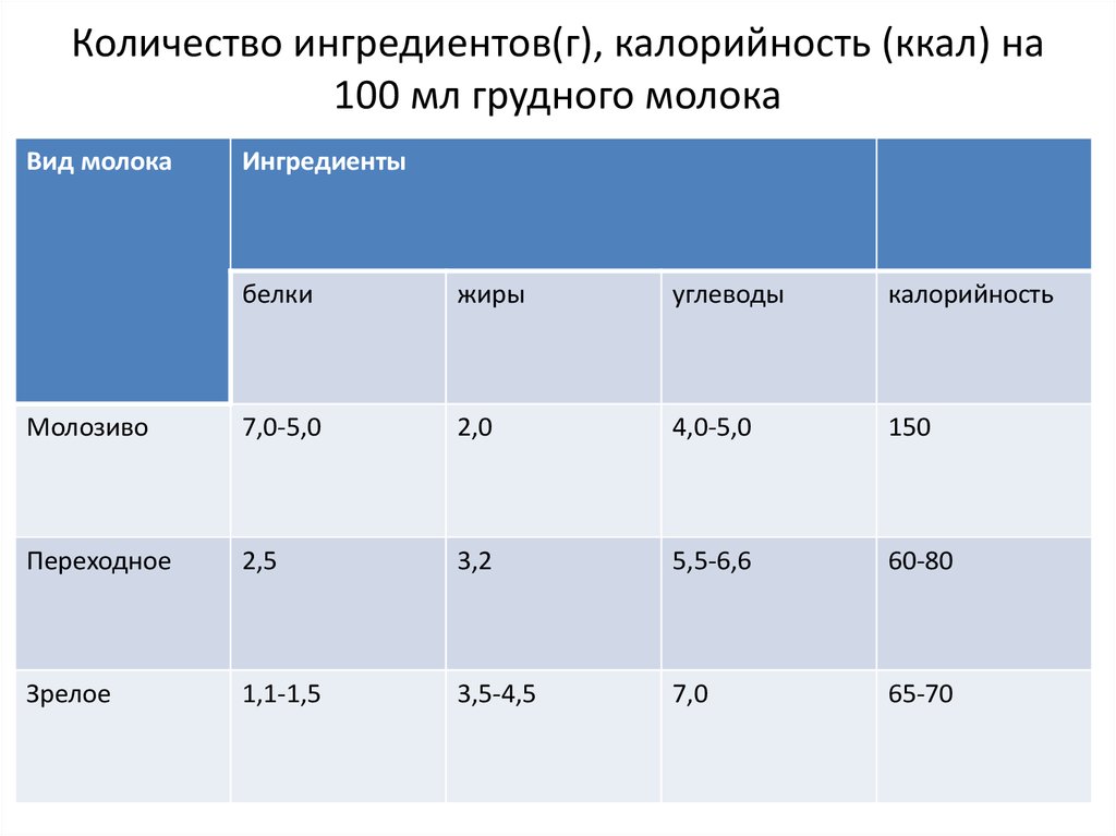 Молоко сколько калорий. Энергетическая ценность грудного молока. Калорийность грудного молока. Энергетическая ценность грудного молока ккал. Энергетическая ценность зрелого женского молока.