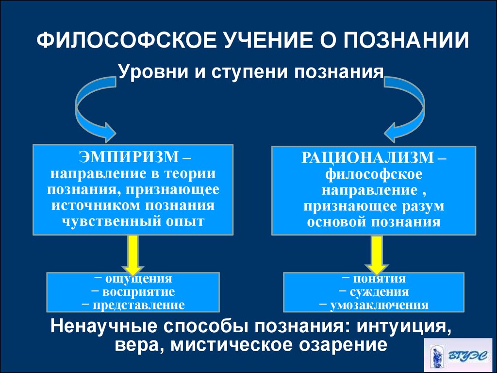 Философское направление утверждающее. Философское учение о познании. Учение о познании в философии. Рационализм в теории познания. Способы познания в философии.