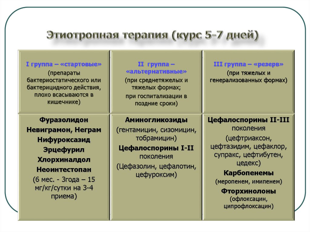 Типы ковид. Таблицы основных групп лекарственных средств этиотропной терапии. Этиотропная терапия. Этиотропная терапия ковид 19. Основные группы лекарственных препаратов этиотропная терапия.