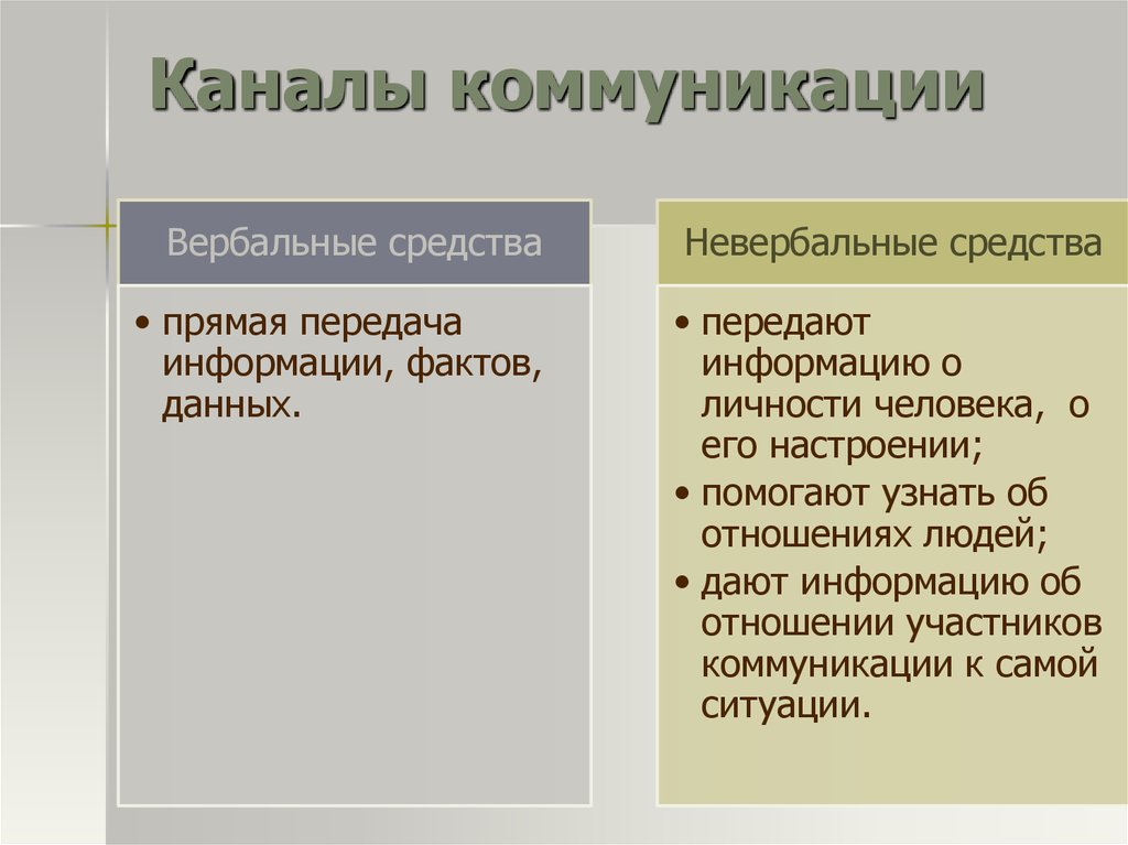 Коммуникационные каналы презентация